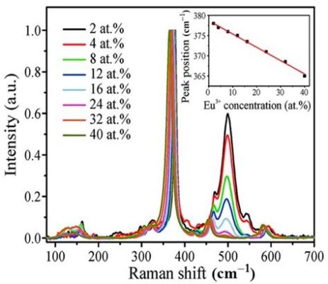 Yttrium Oxide Nanoparticles: Revolutionizing High-Performance Ceramics and Catalysis Applications!